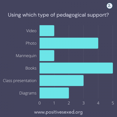 Graphic: wich type of pedagogical support?